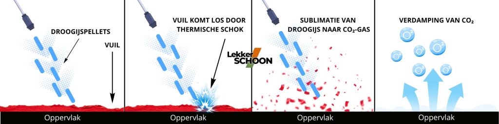 Hoe werkt droogijsreiniging?